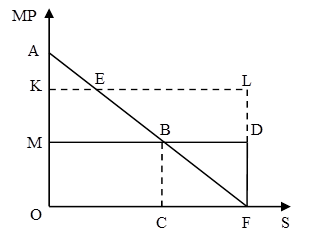 The result of redistributing basic product between basic and pioneer sectors of the business group